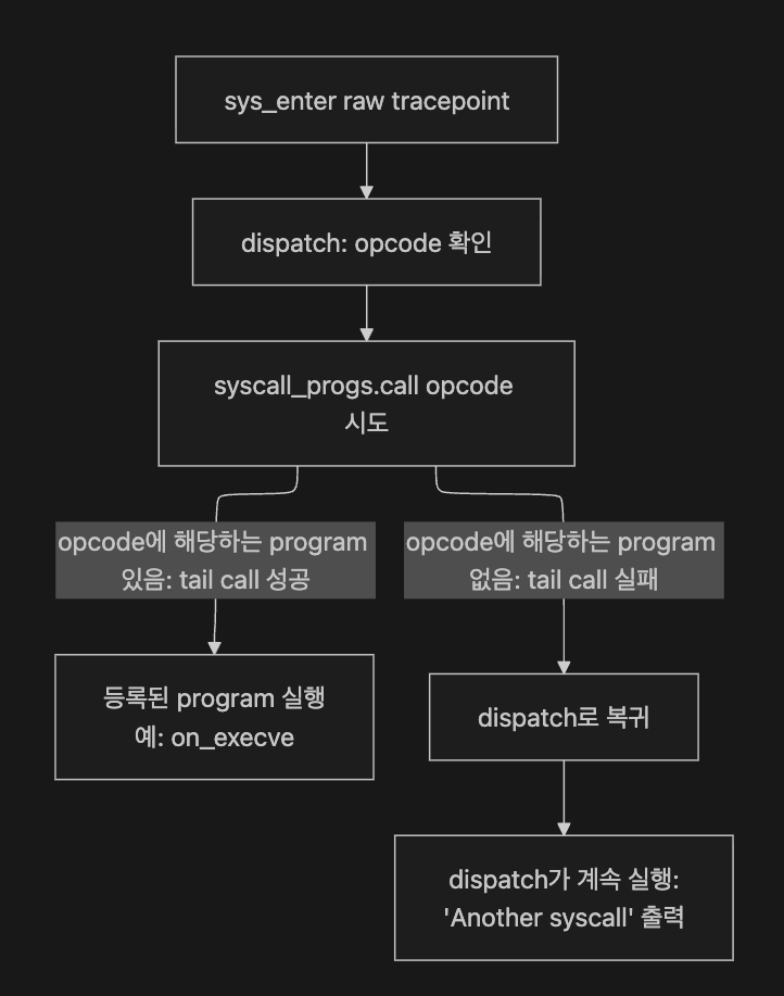 hello-tail.py syscall opcode dispatch