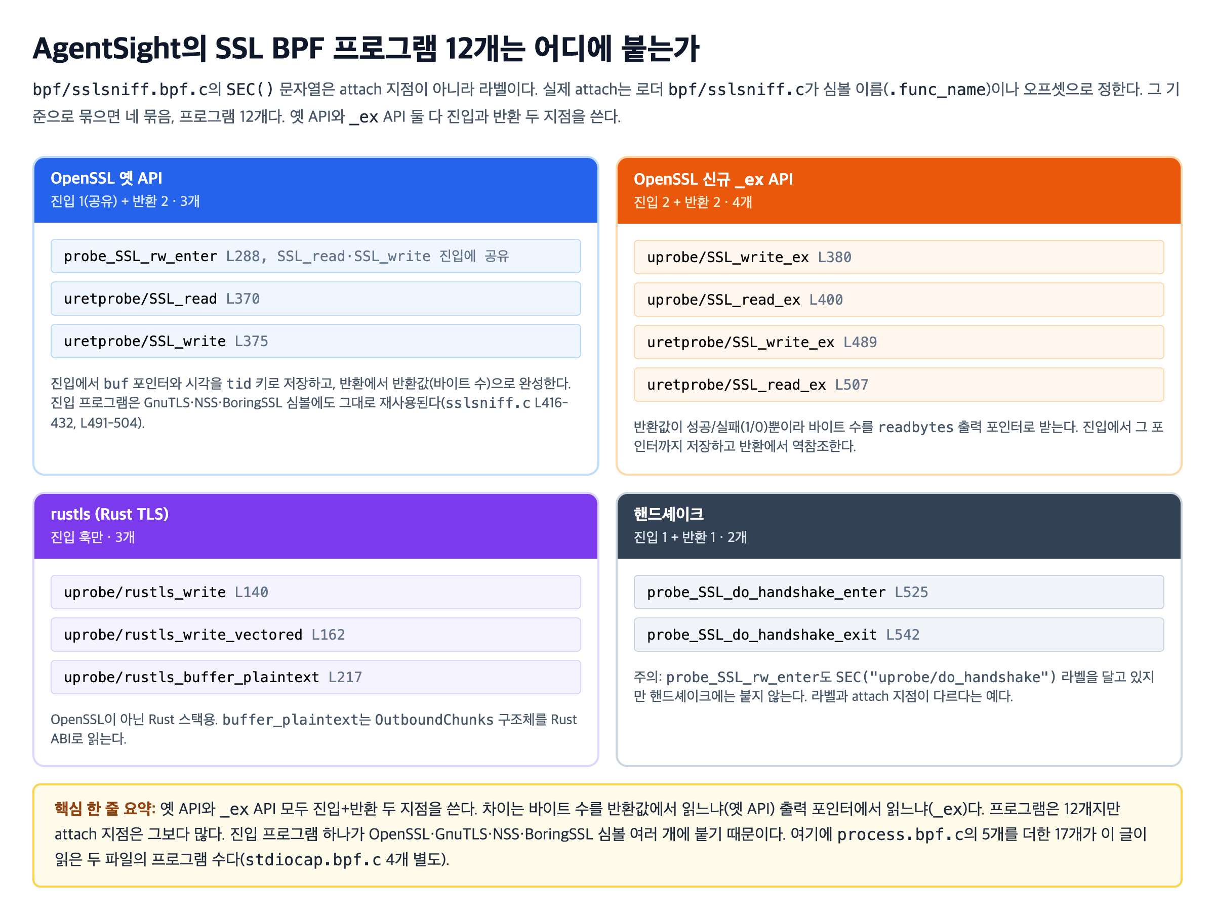 AgentSight의 SSL BPF 프로그램 12개는 어디에 붙는가