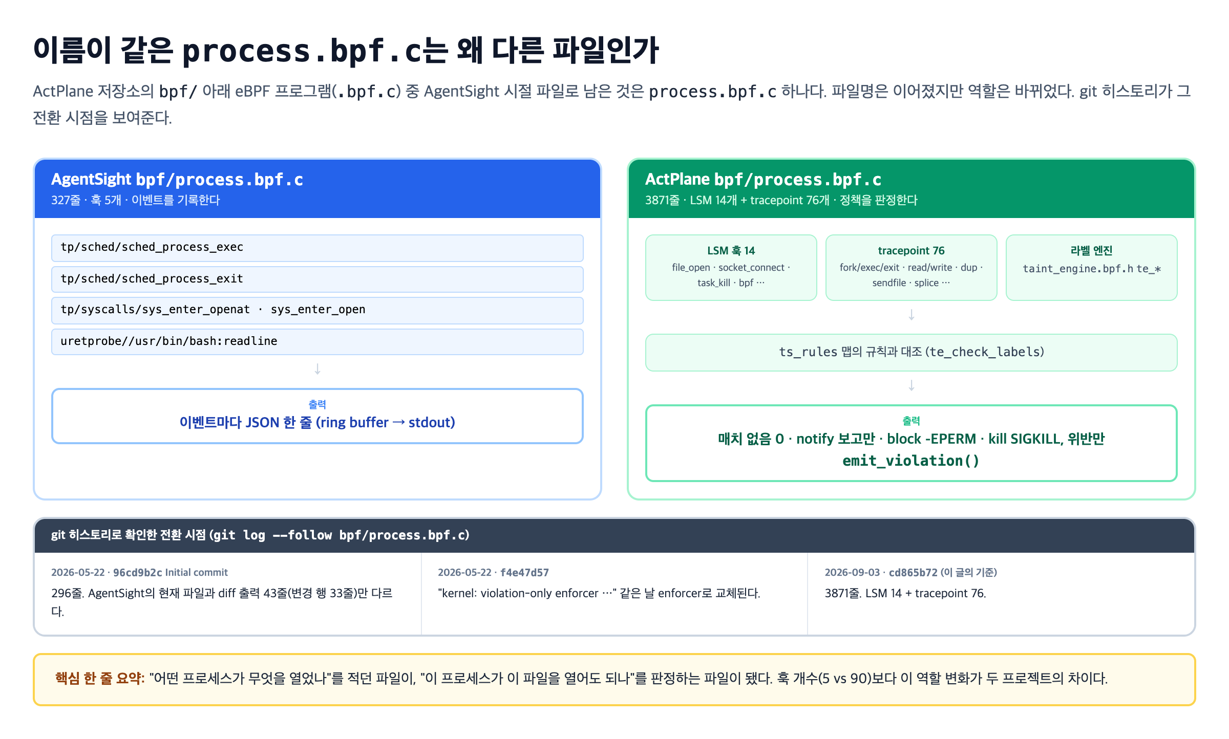 이름이 같은 process.bpf.c는 왜 다른 파일인가