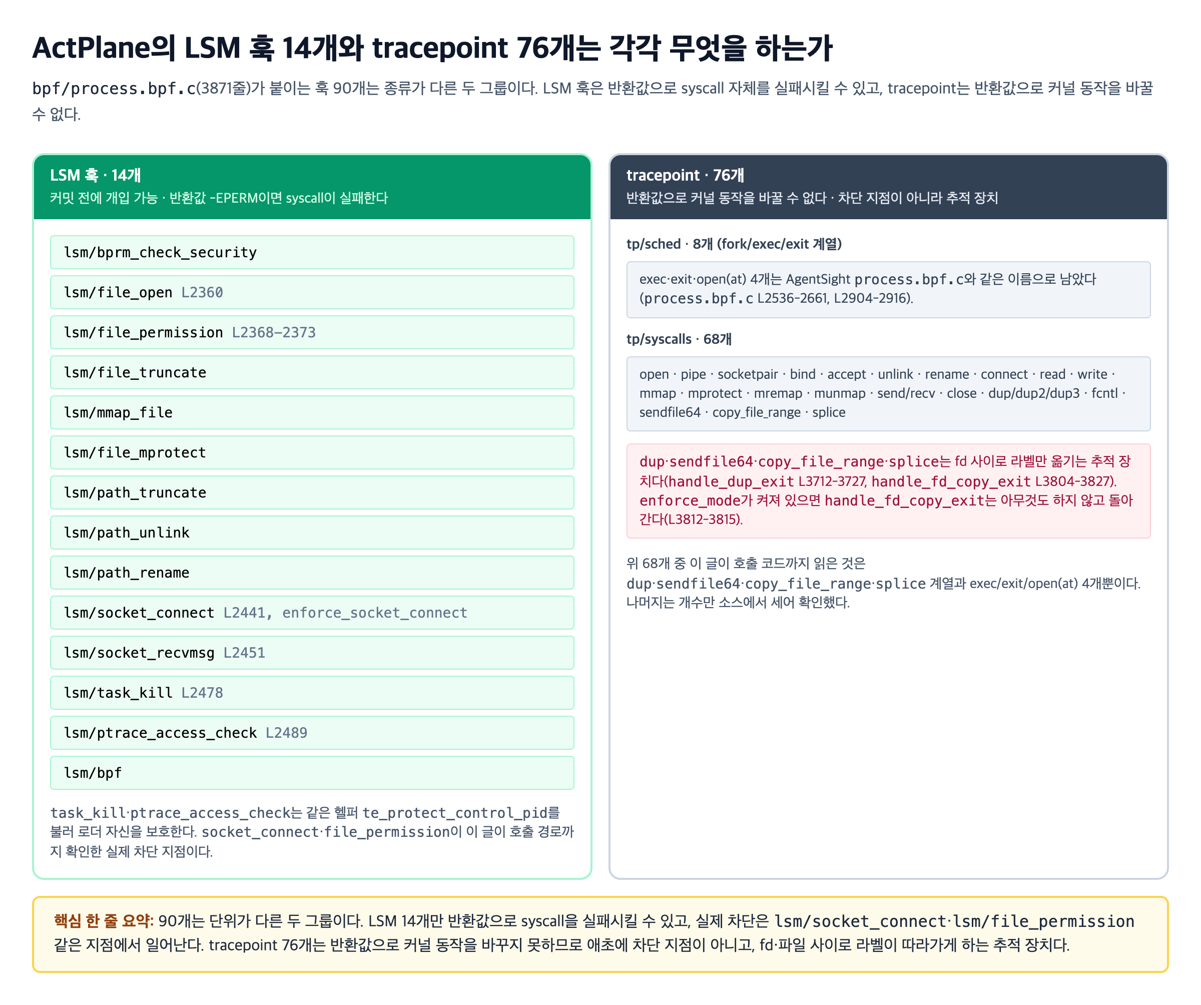 ActPlane의 LSM 훅 14개와 tracepoint 76개는 각각 무엇을 하는가