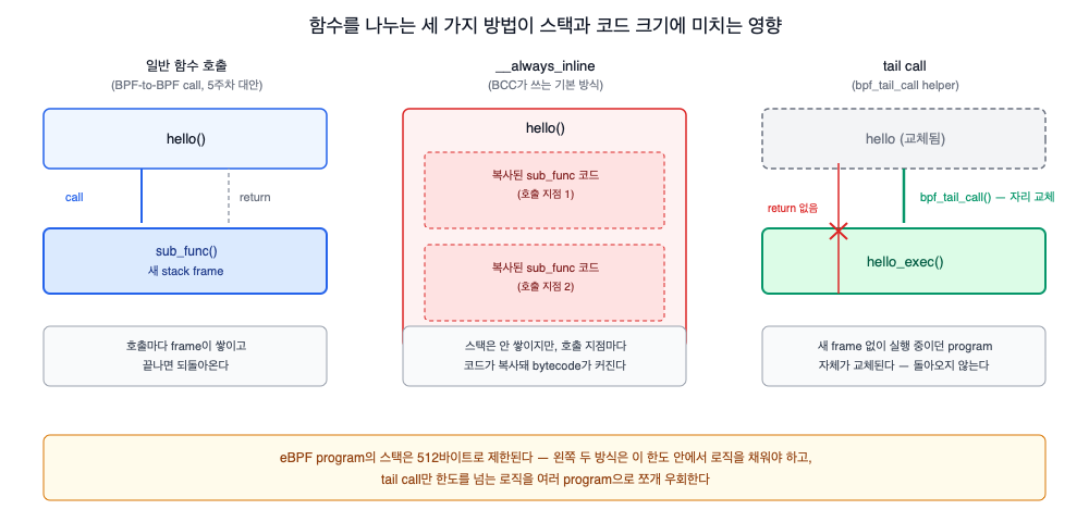 function call, inline, tail call 비교