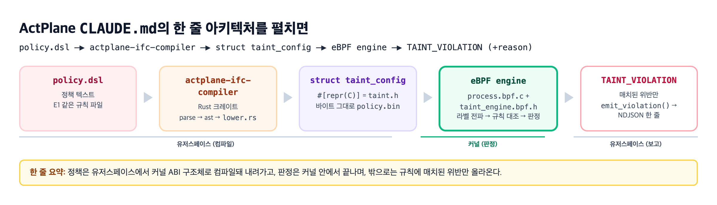 ActPlane CLAUDE.md의 한 줄 아키텍처를 펼치면