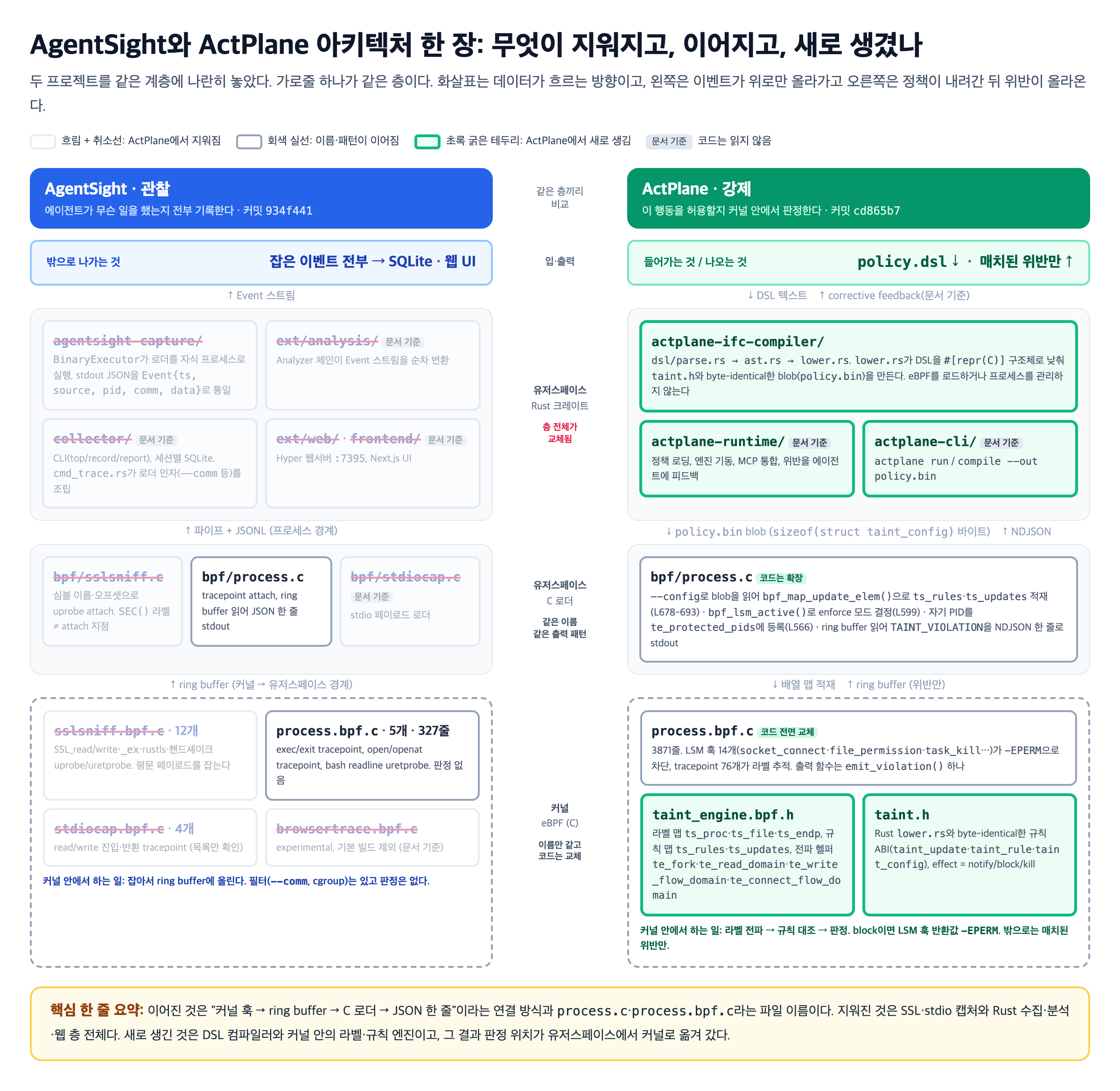 AgentSight와 ActPlane 아키텍처 한 장: 무엇이 지워지고, 이어지고, 새로 생겼나