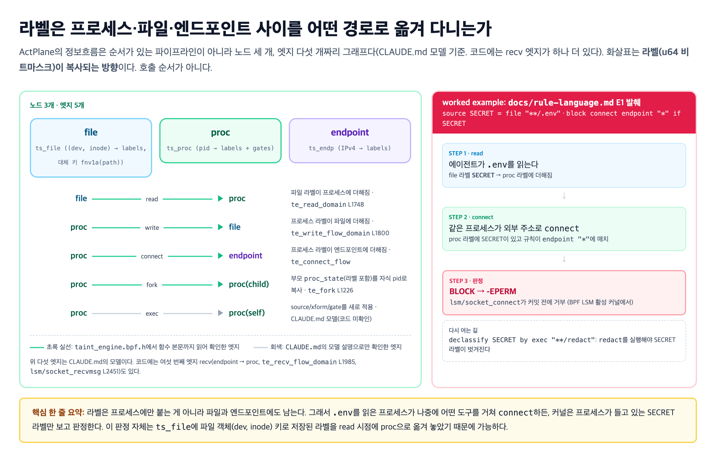 라벨은 프로세스·파일·엔드포인트 사이를 어떤 경로로 옮겨 다니는가