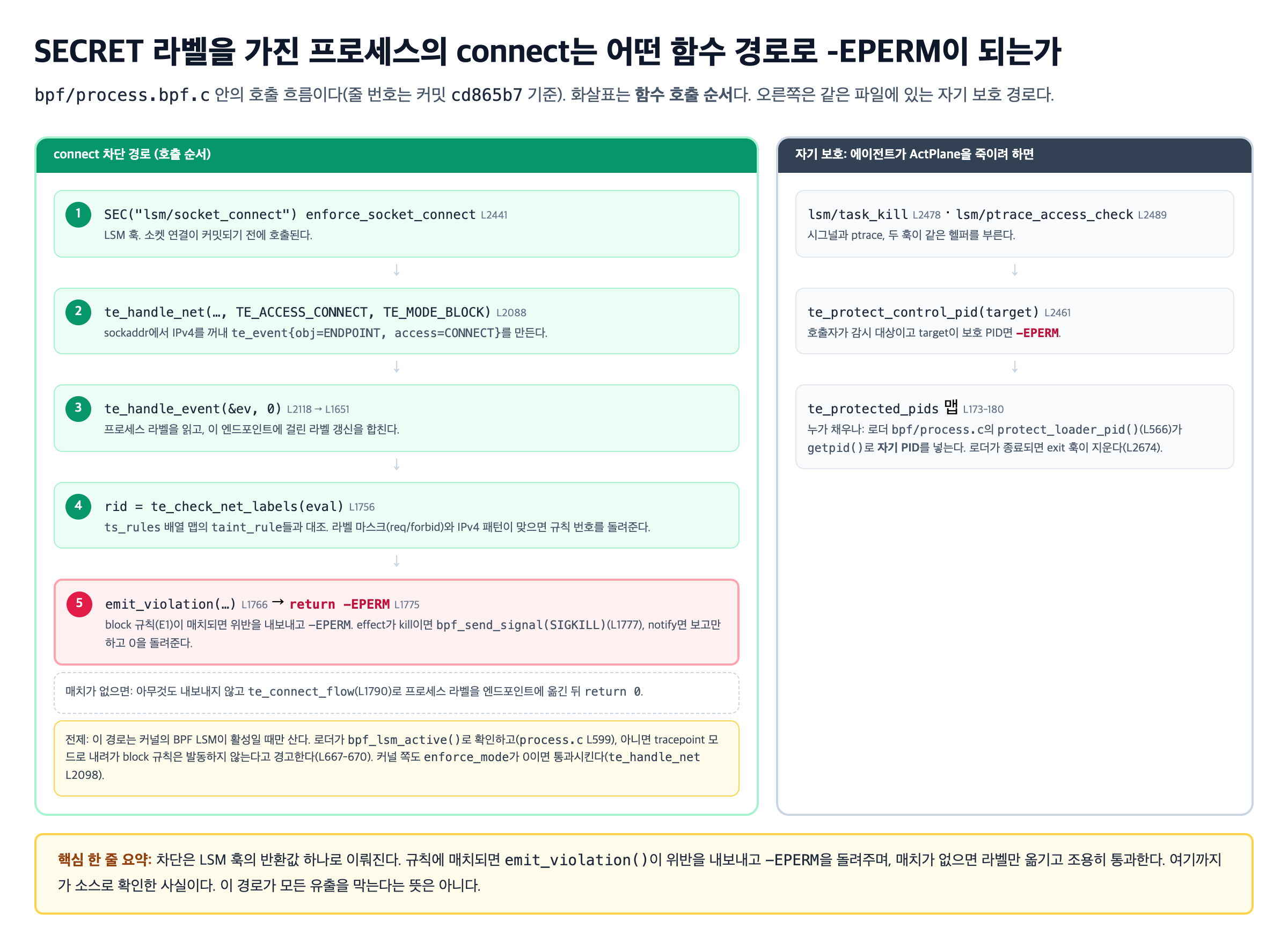 SECRET 라벨을 가진 프로세스의 connect는 어떤 함수 경로로 -EPERM이 되는가