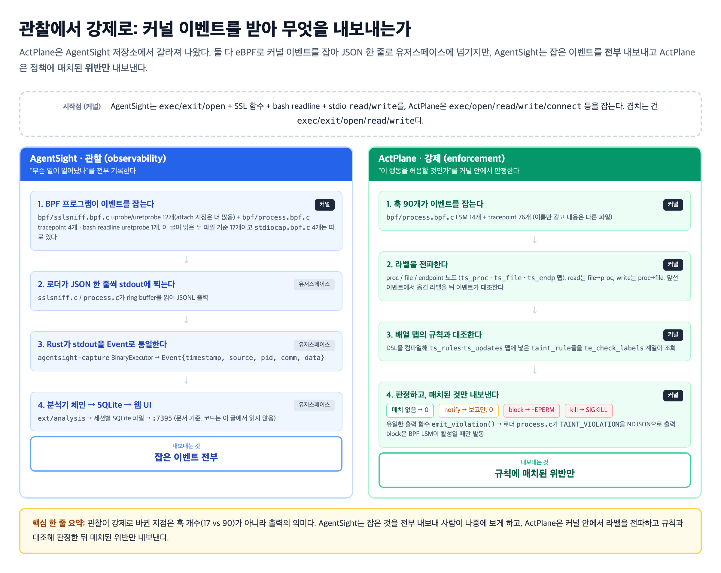관찰에서 강제로: 커널 이벤트를 받아 무엇을 내보내는가