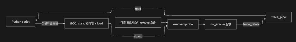 BCC Hello World 실행 흐름