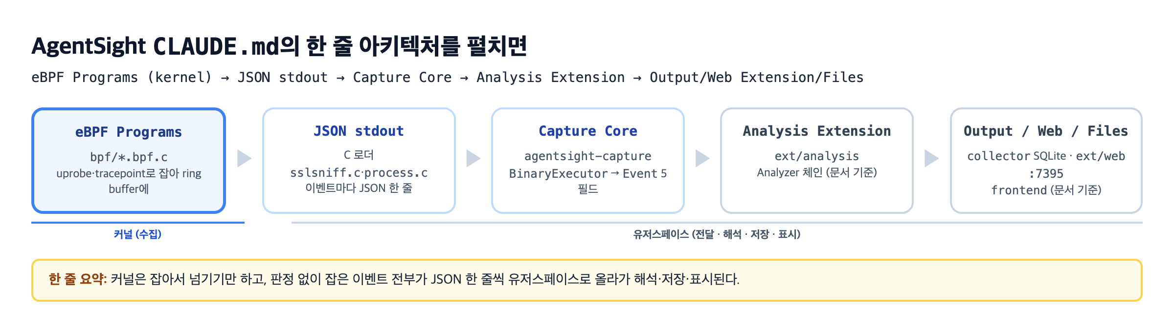 AgentSight CLAUDE.md의 한 줄 아키텍처를 펼치면
