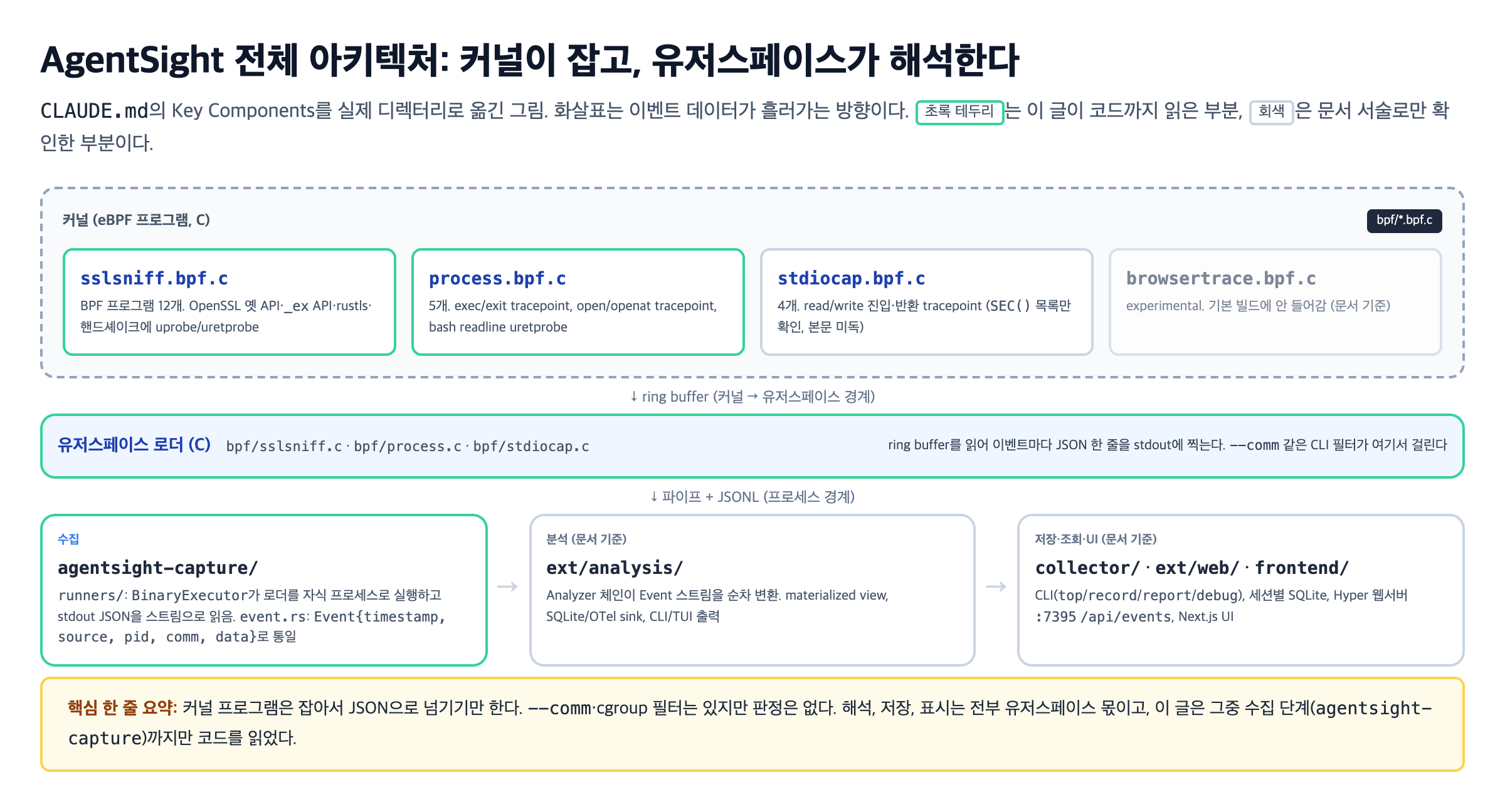 AgentSight 전체 아키텍처: 커널이 잡고, 유저스페이스가 해석한다