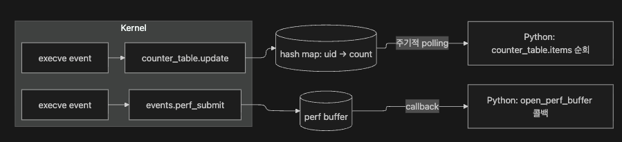 hash map pull 방식과 perf buffer event 전달 방식 비교