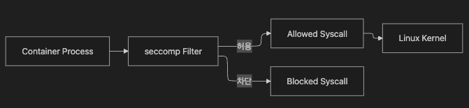 [Container Security 2nd] 2장 Linux 시스템 콜, 파일 권한, 그리고 Capabilities