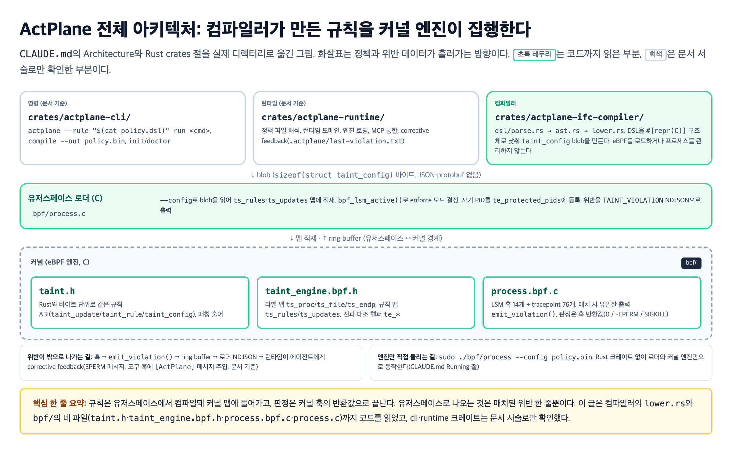 ActPlane 전체 아키텍처: 컴파일러가 만든 규칙을 커널 엔진이 집행한다