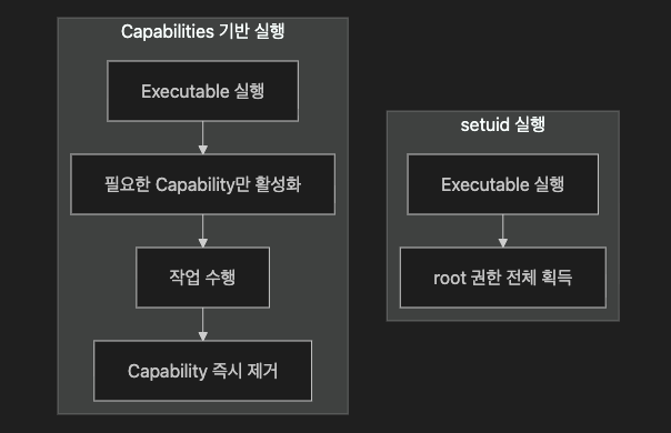 [Container Security 2nd] 2장 Linux 시스템 콜, 파일 권한, 그리고 Capabilities