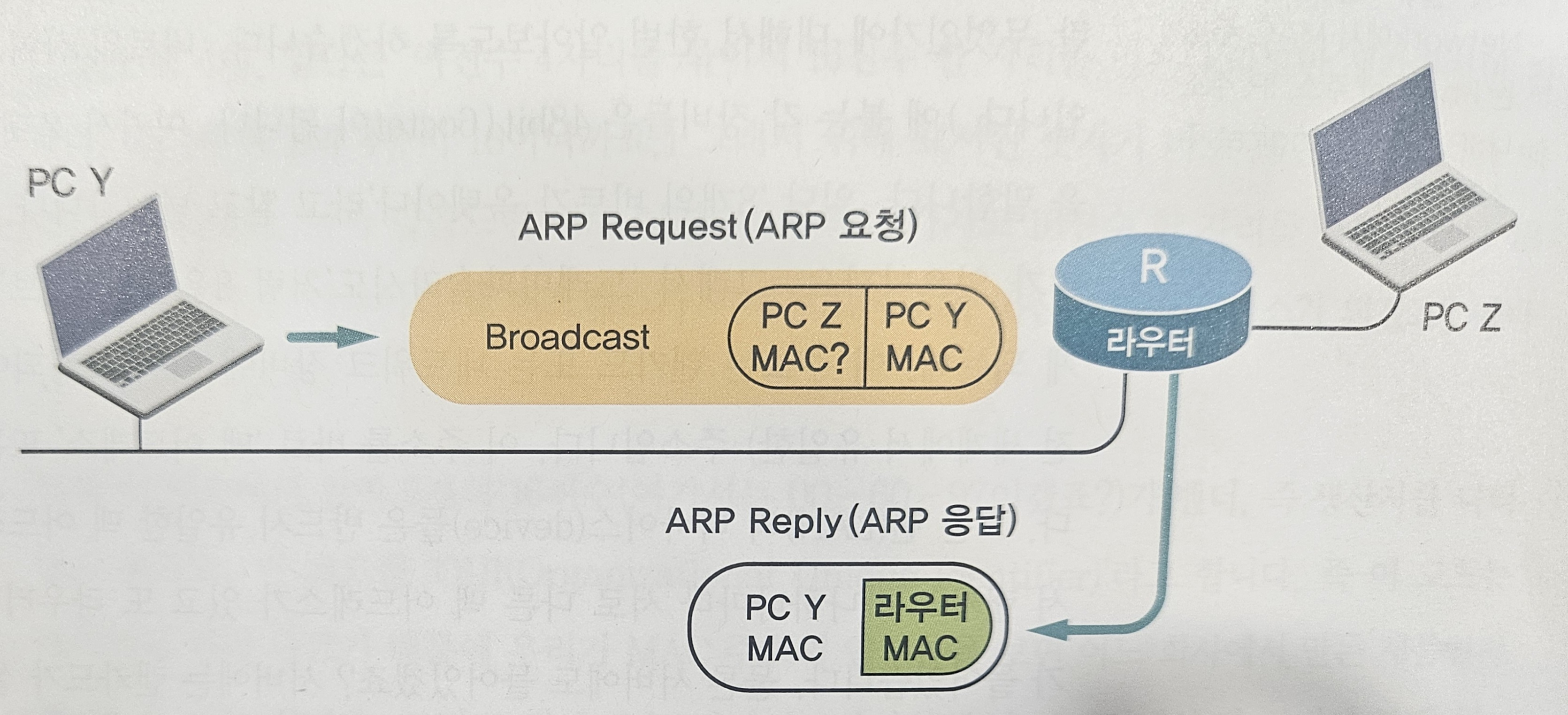 ARP 요청과 응답 2