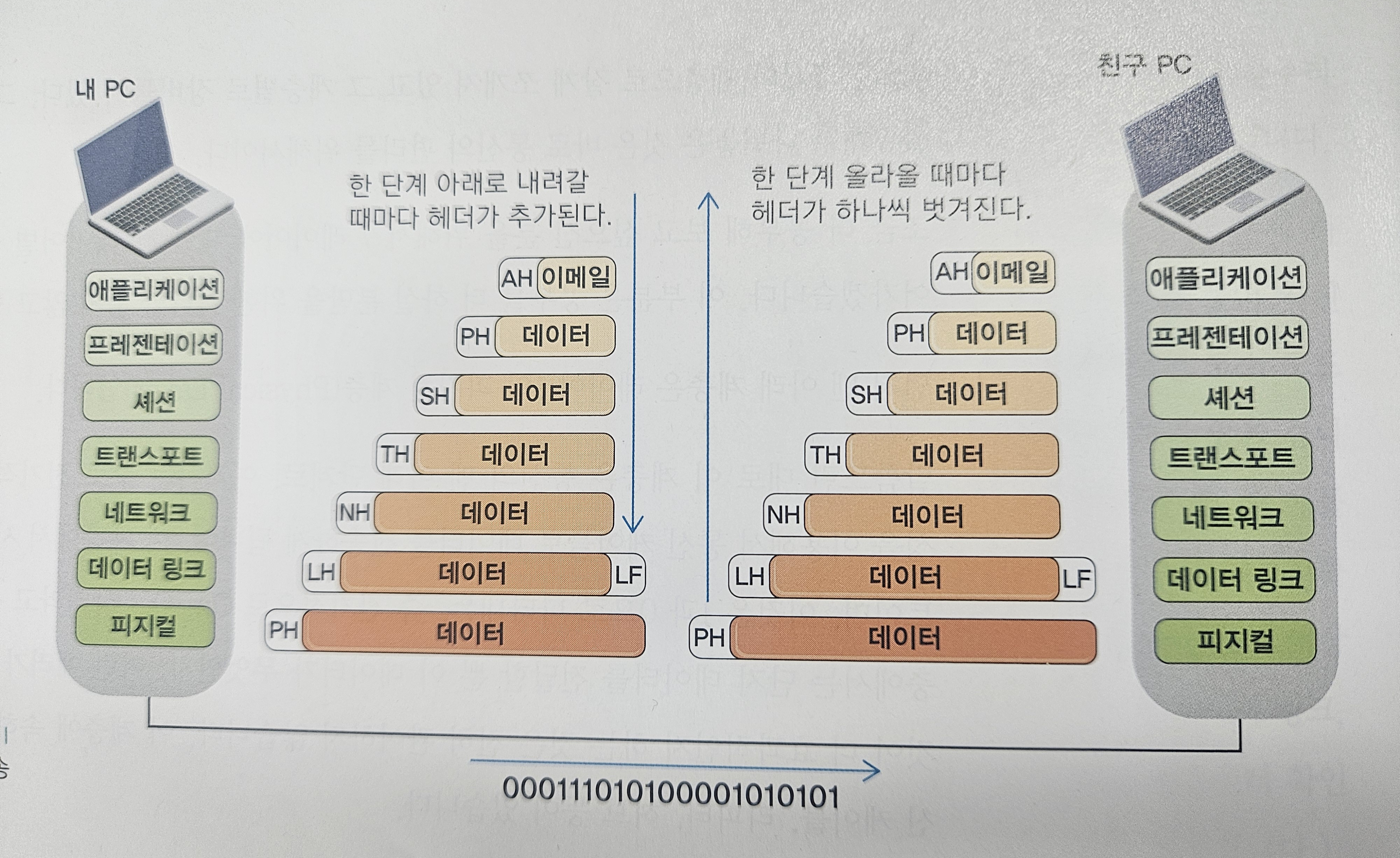 7계층을 이용한 이메일 전송
