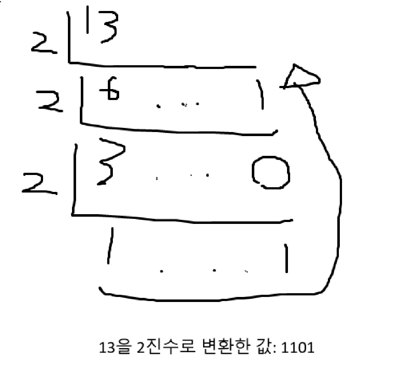 13을 이진수로 변환하기