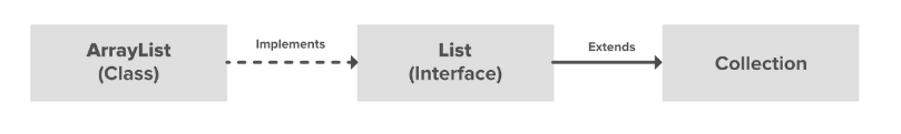 List Collection