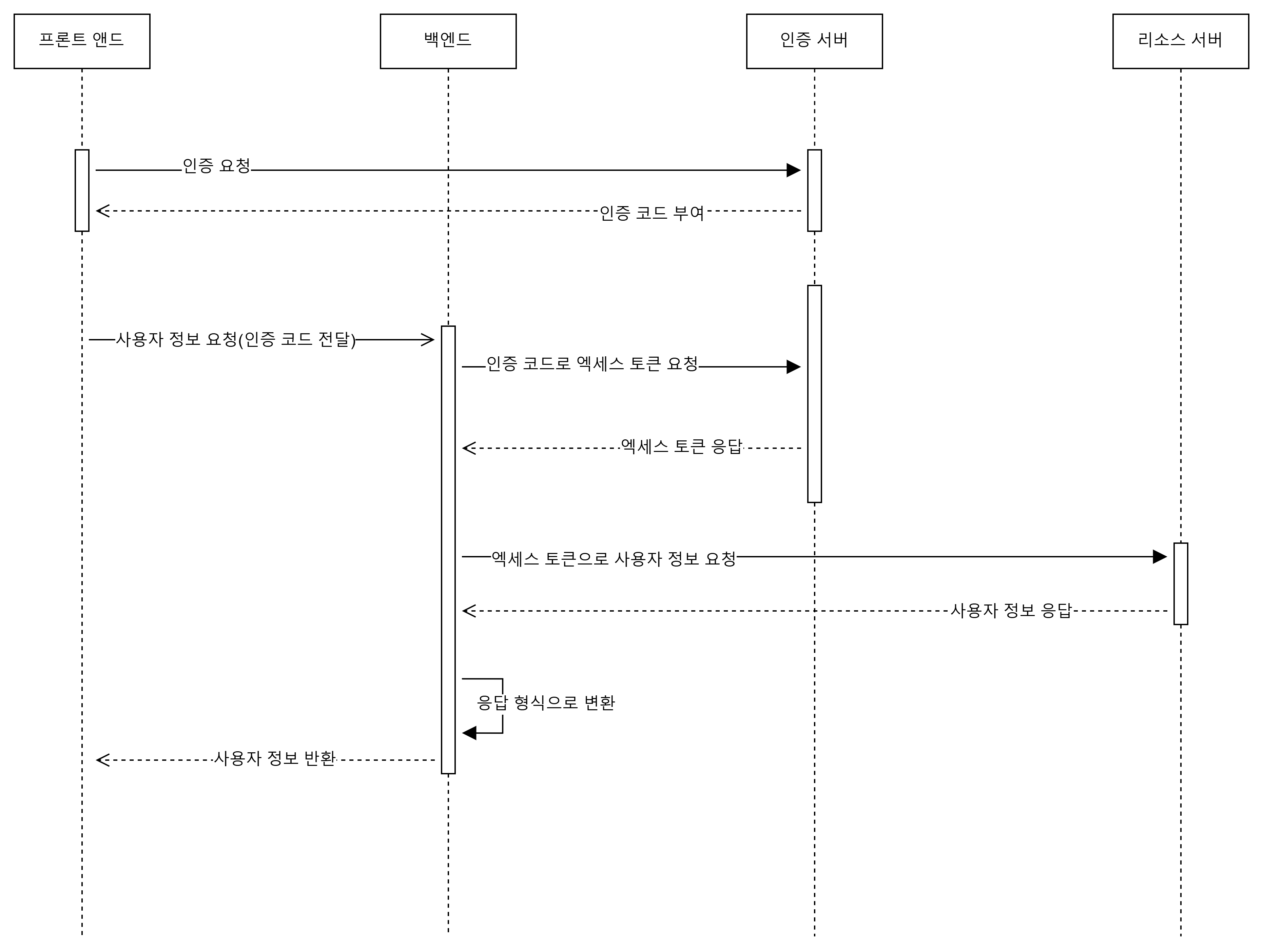 OAuth 시퀀스 다이어그램