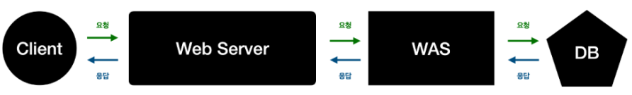 서버 구조