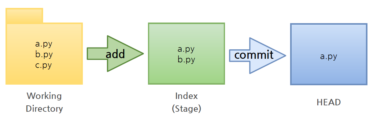 Git