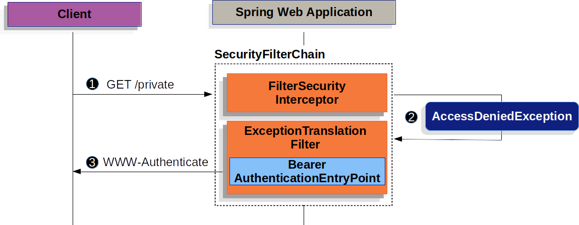 Spring Security - Servlet Application - OAuth2