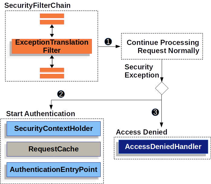 Spring Security - Servlet Application