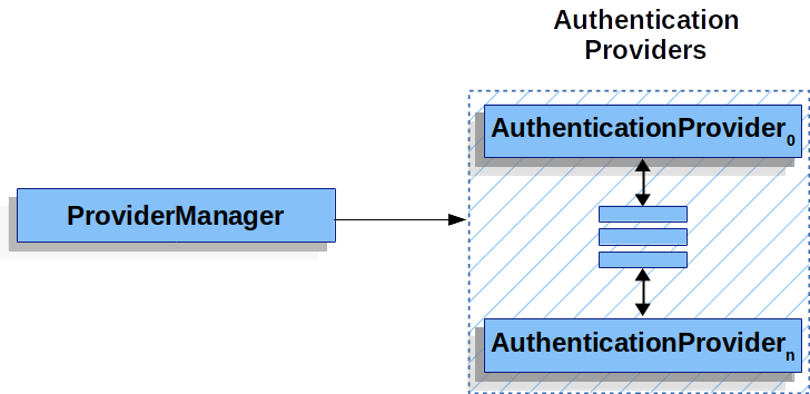 Spring Security - Servlet Application - Authentication