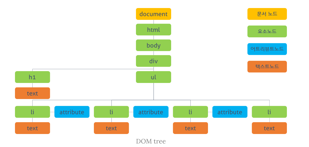 DOM(Document Object Model)