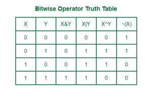 Fig 1. Bitwise Operator Truth Table