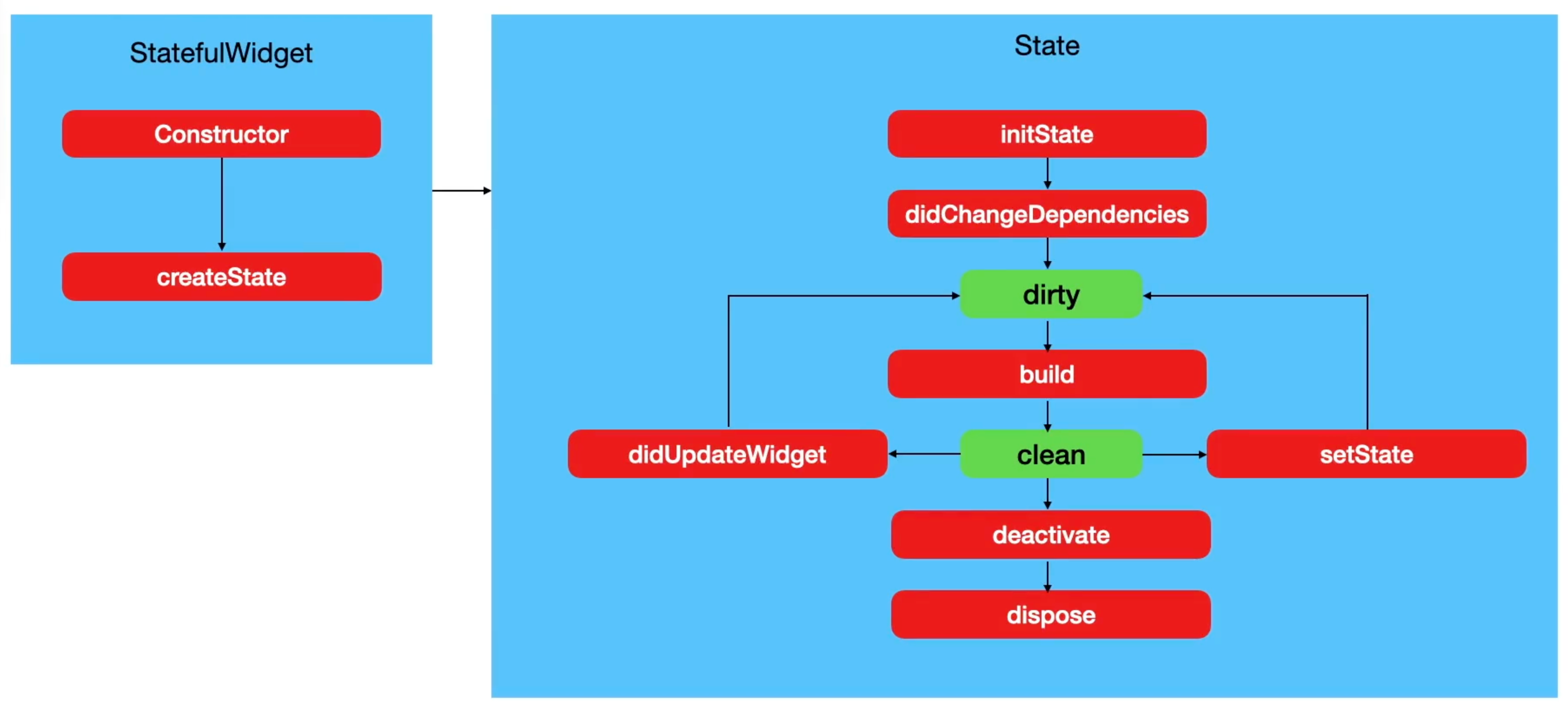 [TIL] State Management