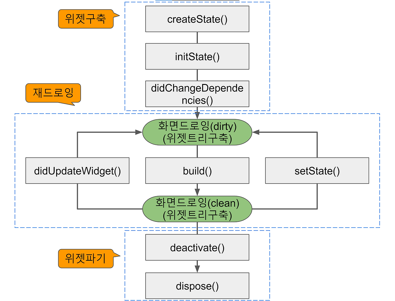 [TIL] flutter app lifecycle
