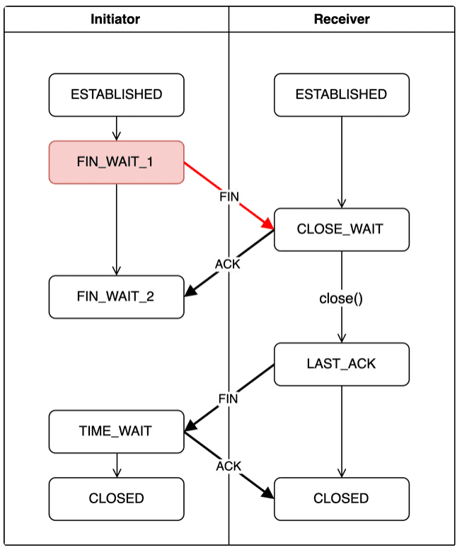 [네트워크] TCP/IP 4계층 모델 (1)