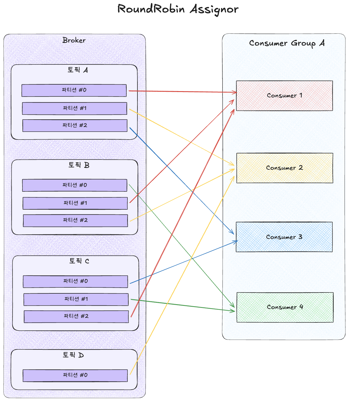 [round_robin_assignor.png]