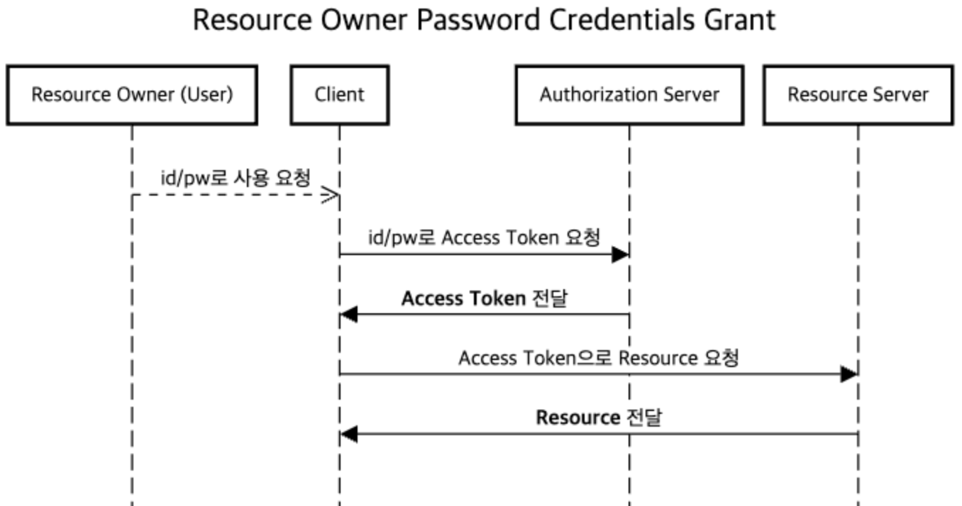 자원 소유자 자격 증명 방식