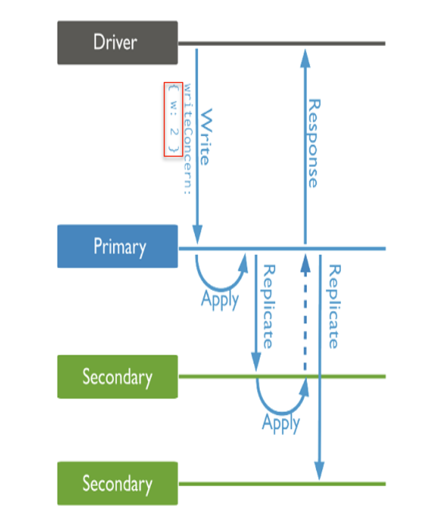 Write Concern
