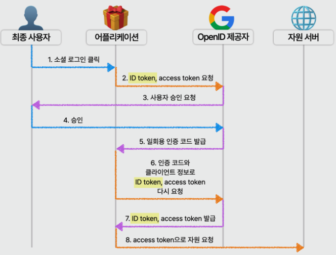 OIDC 동작 흐름