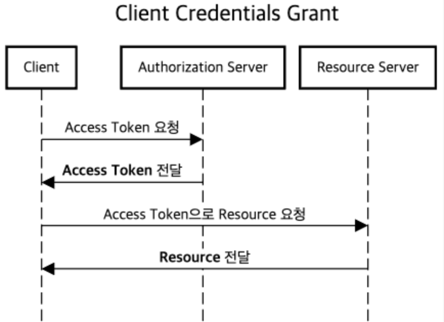 클라이언트 자격증명 방식