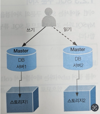 Mysql DB 구조