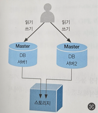 Oracle DB 구조