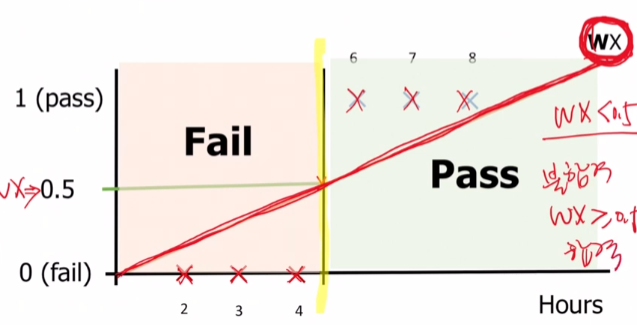 Review on Binary Classification