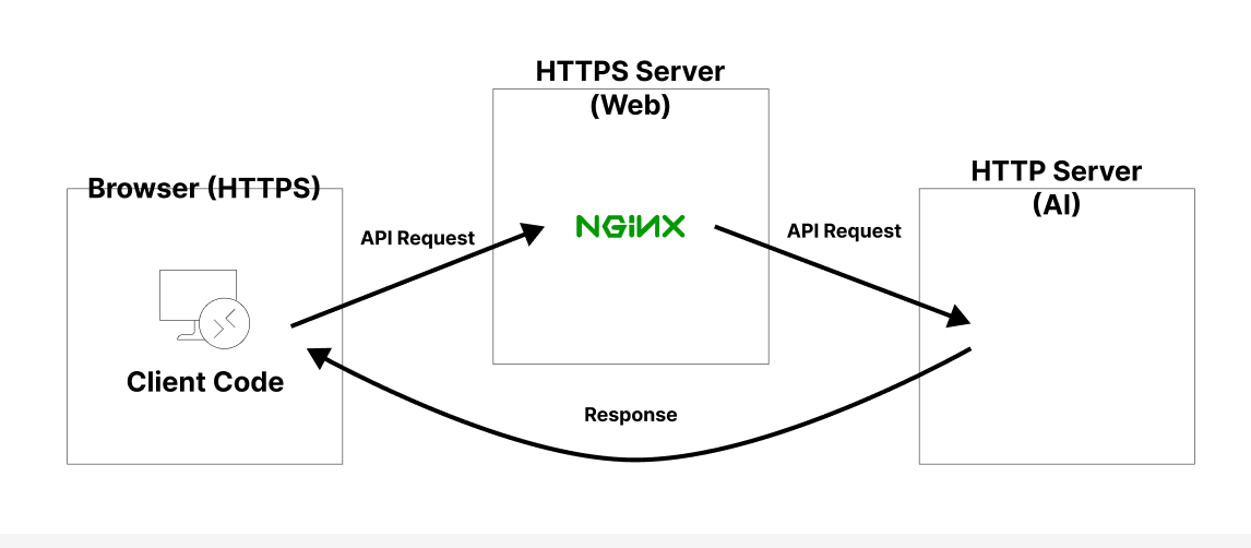 Https -> Http (Reverse Proxy -> Use Nginx)