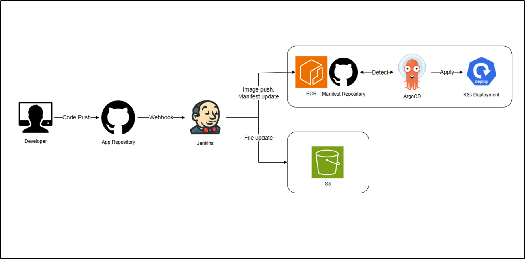 Jenkins→ECR/Manifest Repo→Argo CD→EKS, FE는 S3/CloudFront