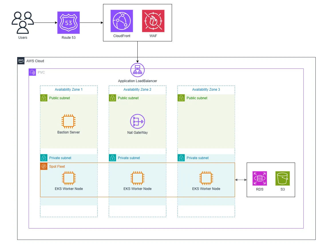 Weasel Architecture (Route 53→CloudFront+WAF→ALB→EKS, RDS/S3 연동)