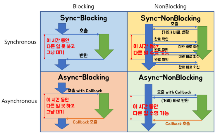 til-3-sync-vs-async-blocking-vs-non-blocking