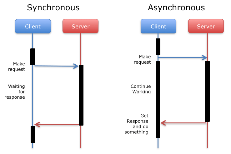 til-3-sync-vs-async-blocking-vs-non-blocking