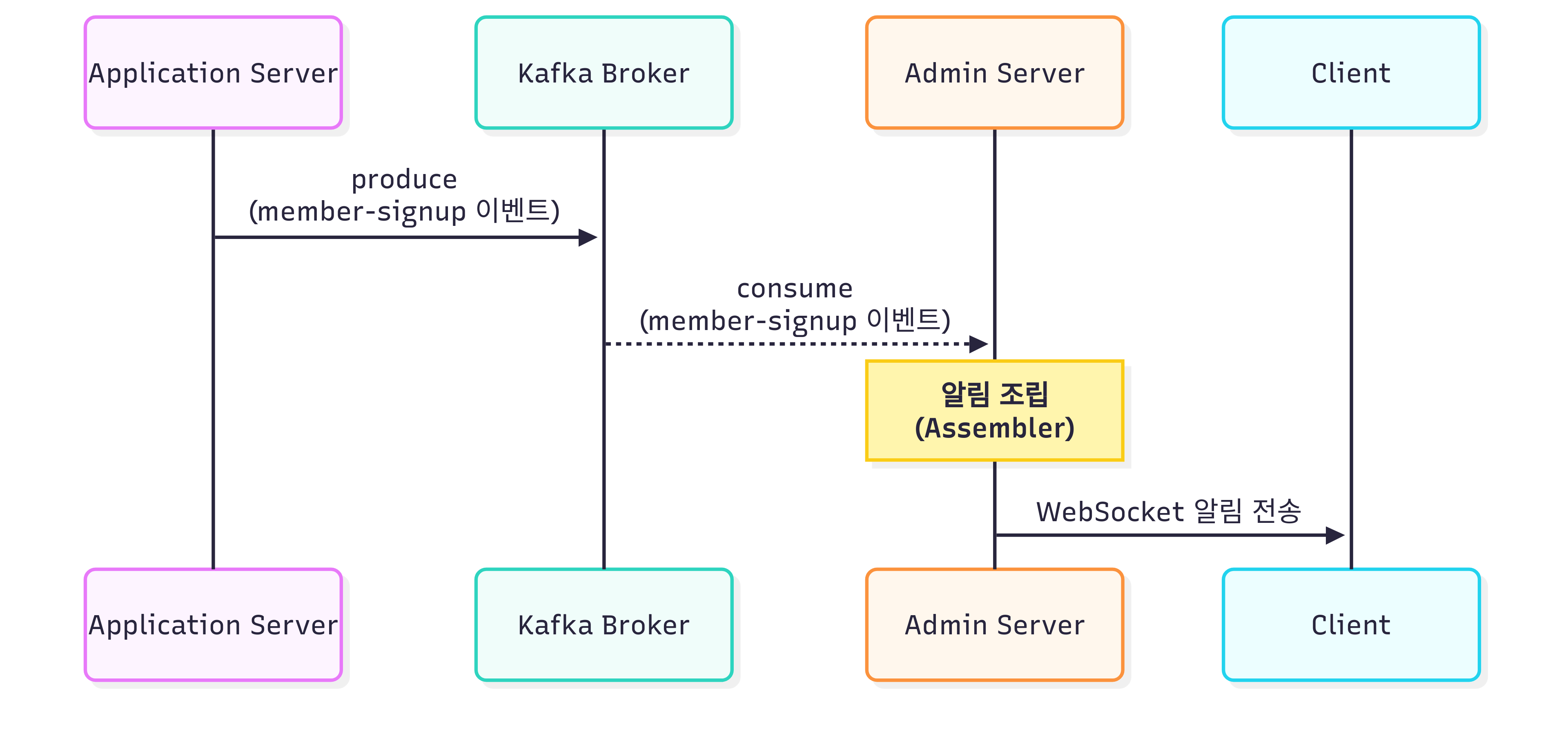 kafka_event_flow