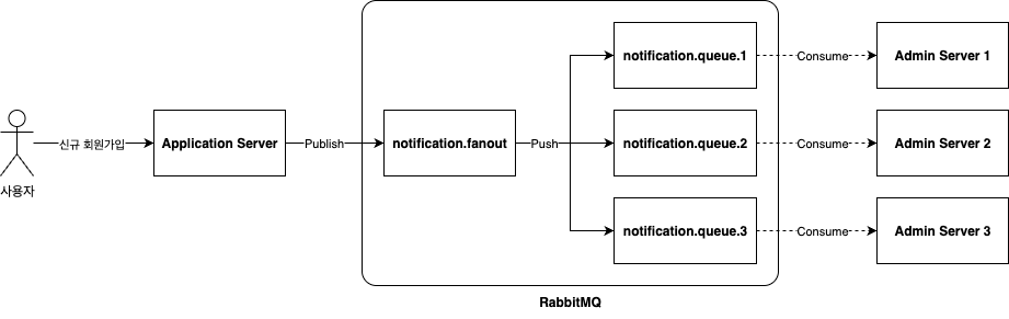 fanout_exchange_flow