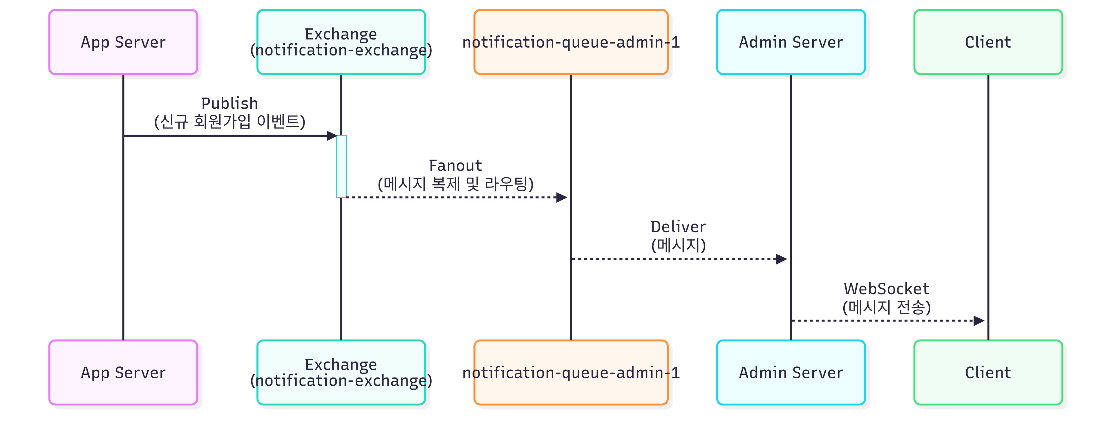 rabbitmq_fanout_flow