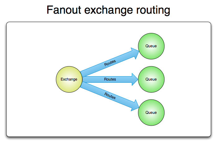 fanout_exchange_routing