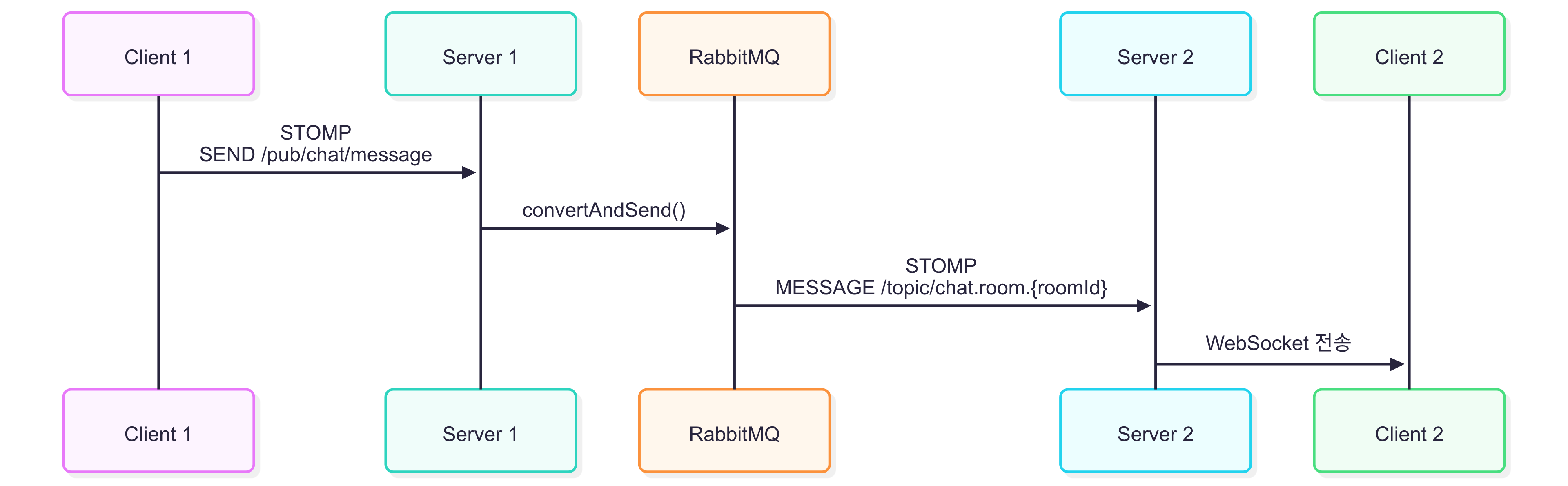 rabbitmq_stomp_broker_relay_flow